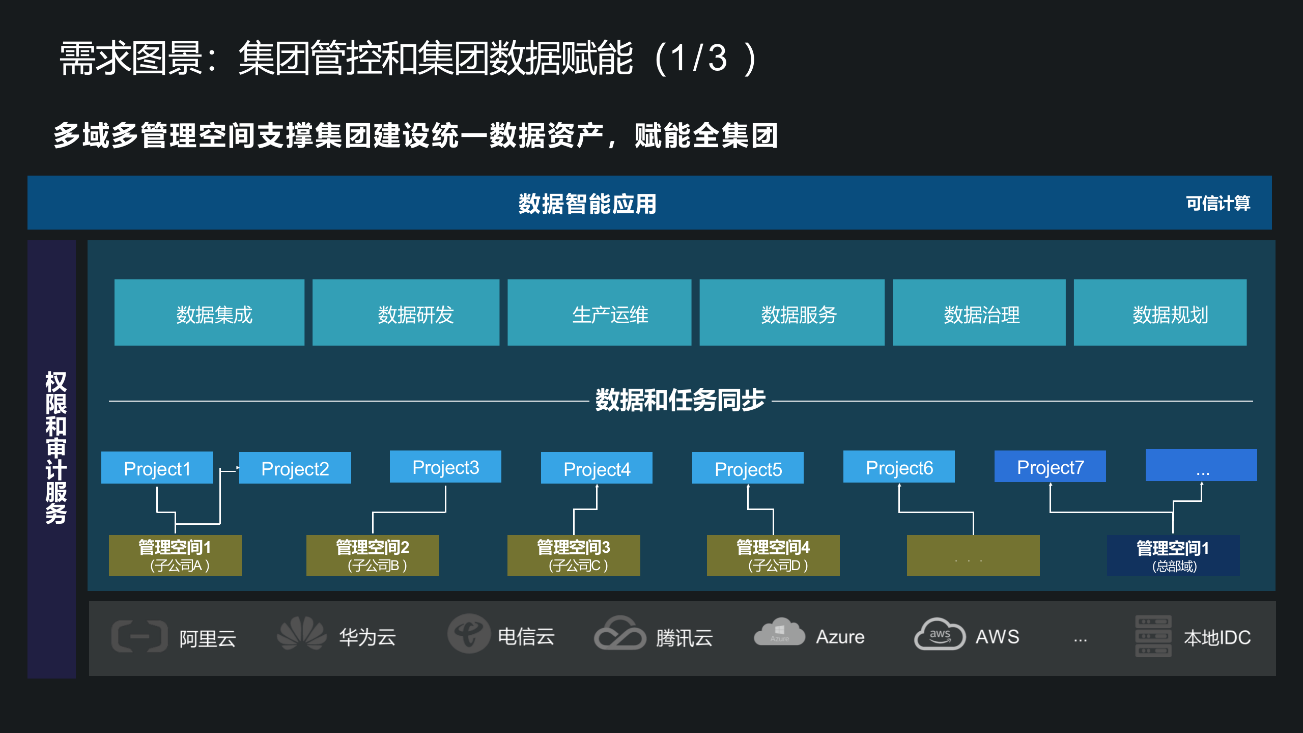 基于集团数据资产管控的数据治理建设方案 PPT(44页) 第5页