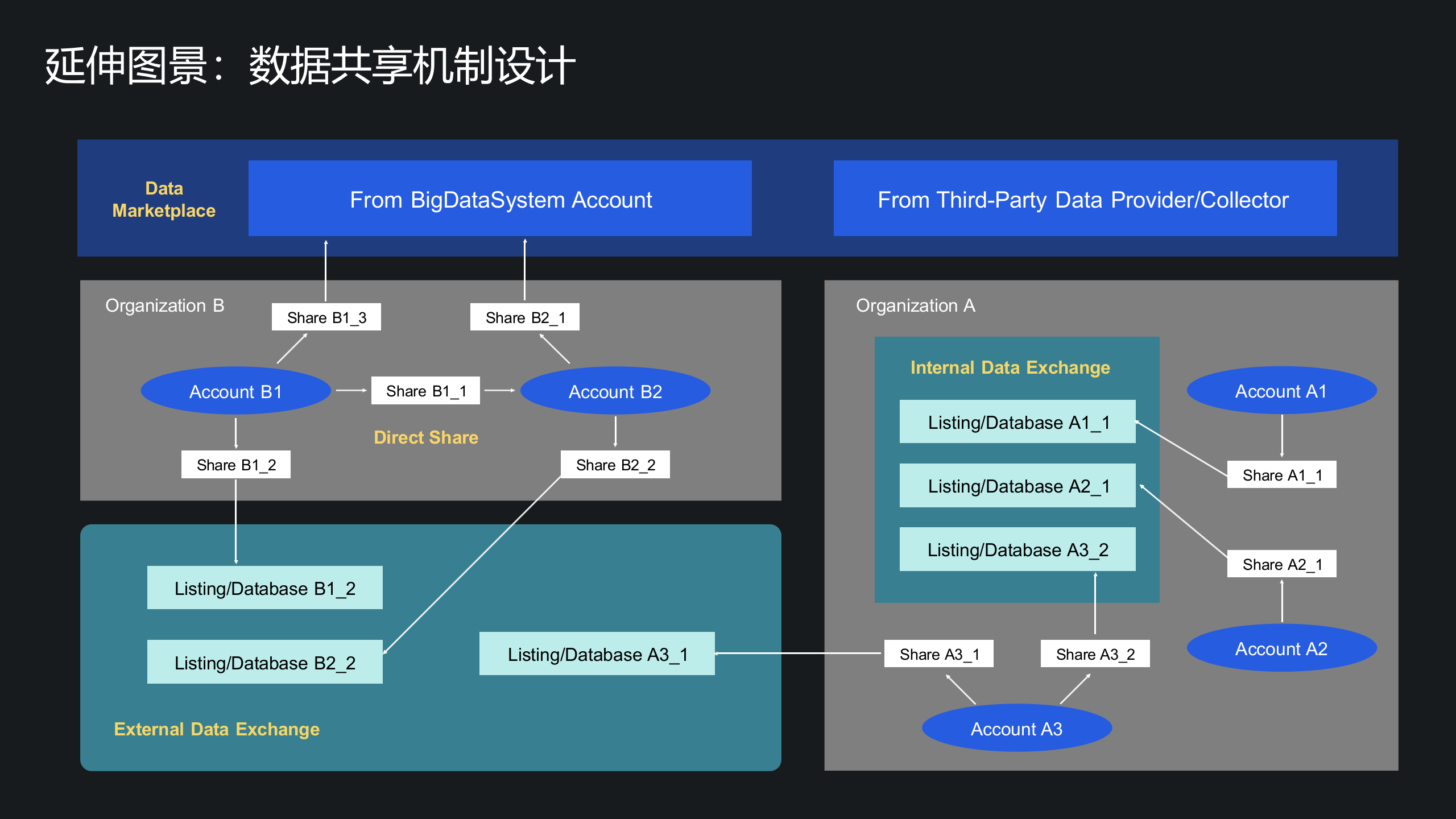 基于集团数据资产管控的数据治理建设方案 PPT(44页) 第8页