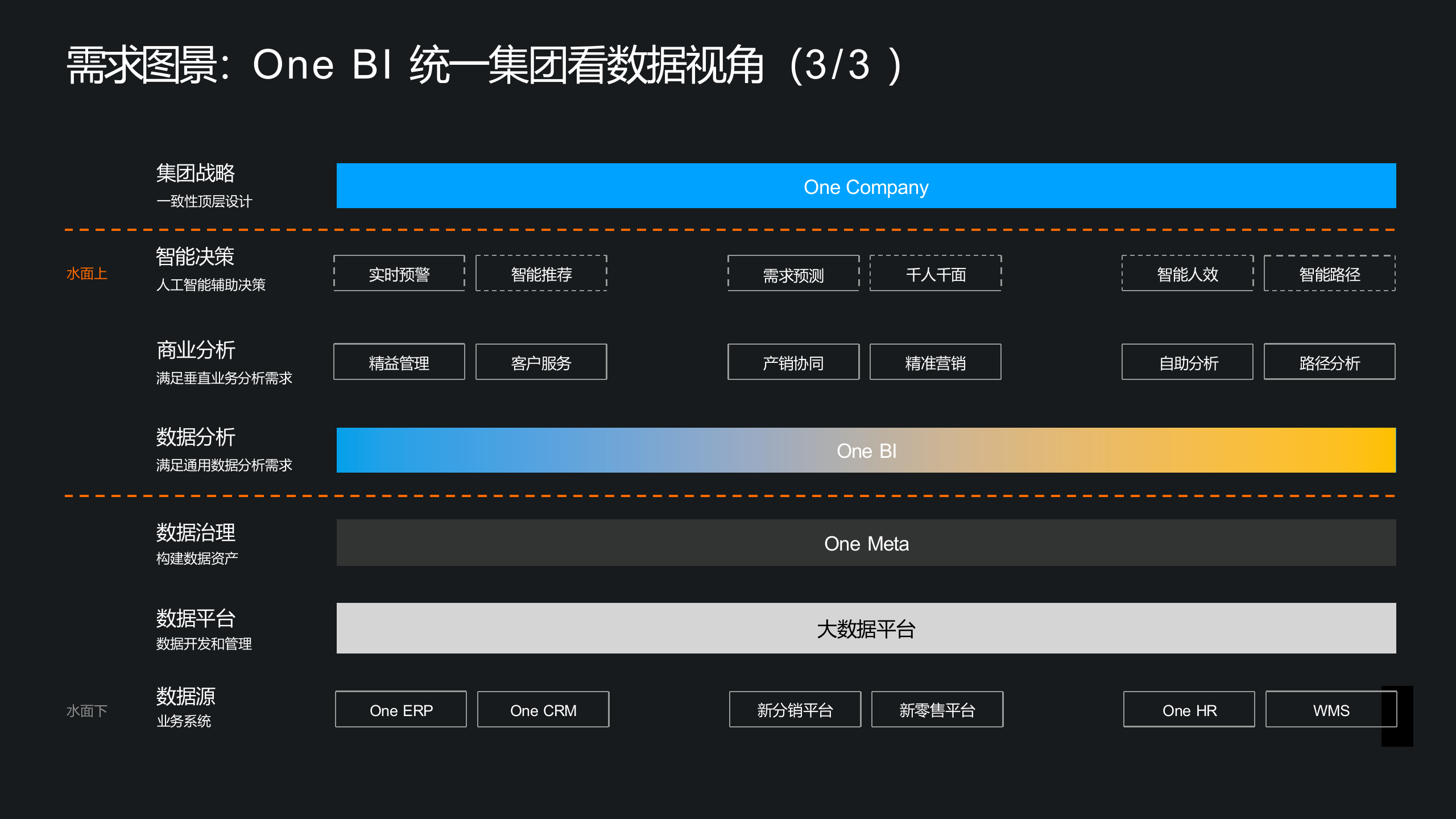 基于集团数据资产管控的数据治理建设方案 PPT(44页) 第7页