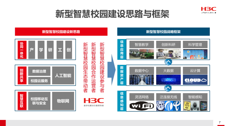 H3C&middot;融合创新 智绘美好校园&mdash;&mdash;智慧校园解决方案汇报 PPT(91页) 第7页