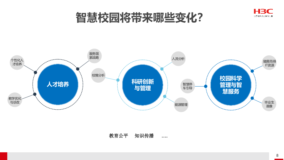 H3C&middot;融合创新 智绘美好校园&mdash;&mdash;智慧校园解决方案汇报 PPT(91页) 第8页