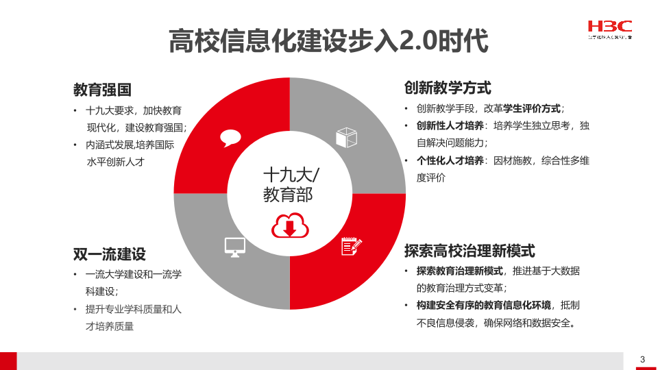 H3C&middot;融合创新 智绘美好校园&mdash;&mdash;智慧校园解决方案汇报 PPT(91页) 第3页