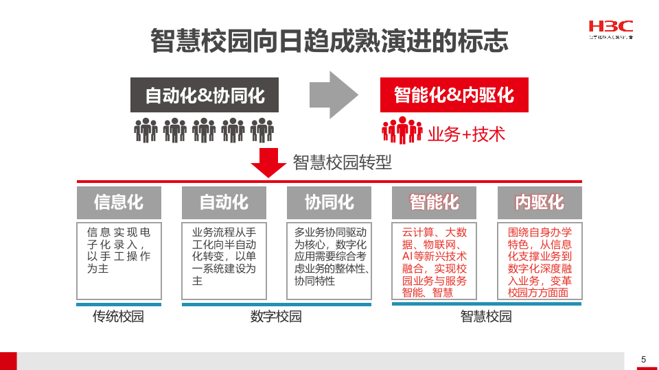 H3C&middot;融合创新 智绘美好校园&mdash;&mdash;智慧校园解决方案汇报 PPT(91页) 第5页