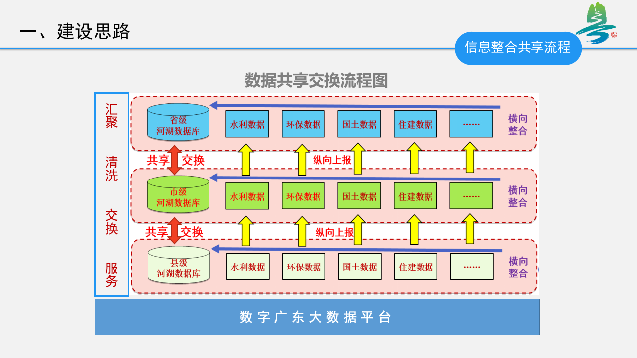 广东省水利厅河长办&middot;广东智慧河长案例分享 PPT(48页) 第8页