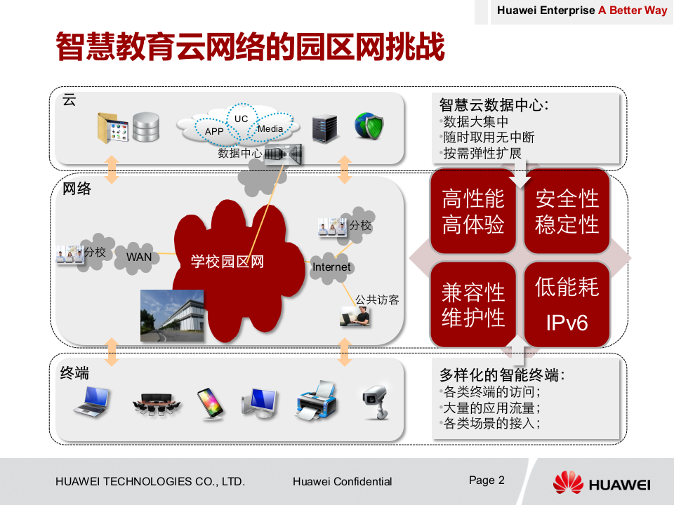 华为&middot;智慧校园云平台接入网方案 PPT(25页) 第2页
