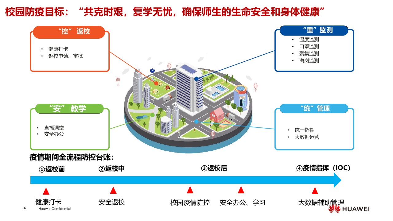 华为&middot;智慧校园疫情防控解决方案 PPT(19页) 第4页