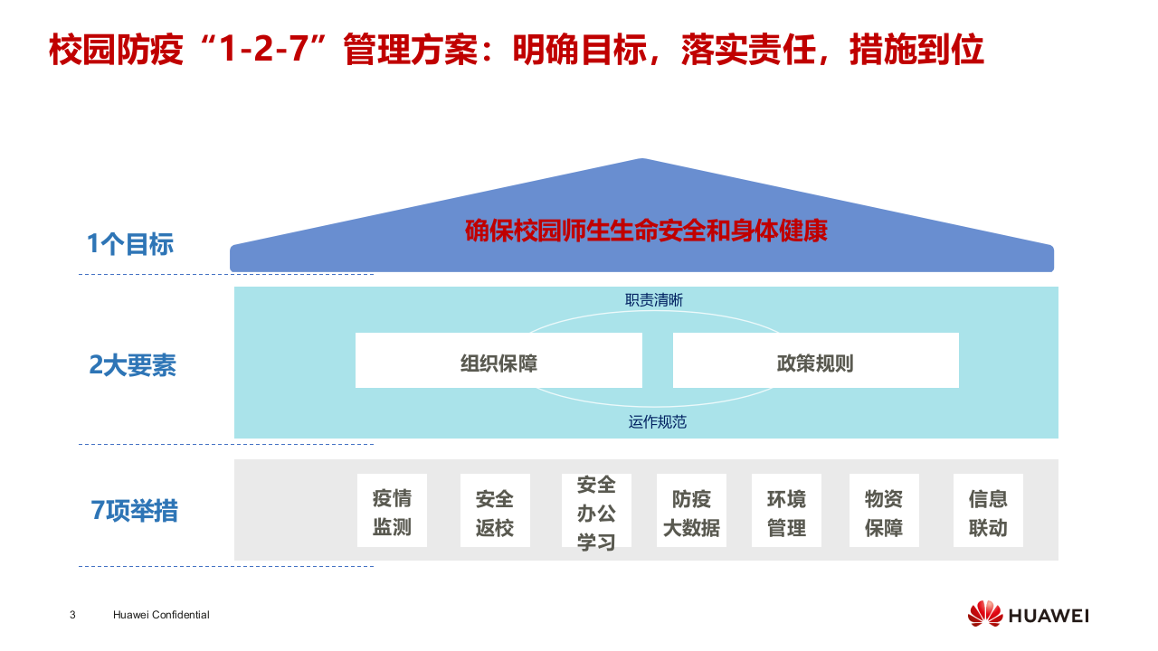 华为&middot;智慧校园疫情防控解决方案 PPT(19页) 第3页