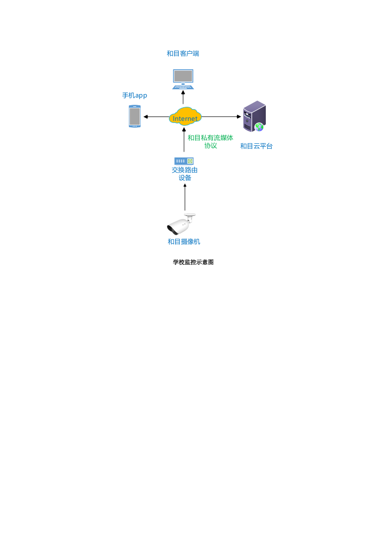 中移物联网&middot;和目校园监控解决方案 Word(35页) 第7页