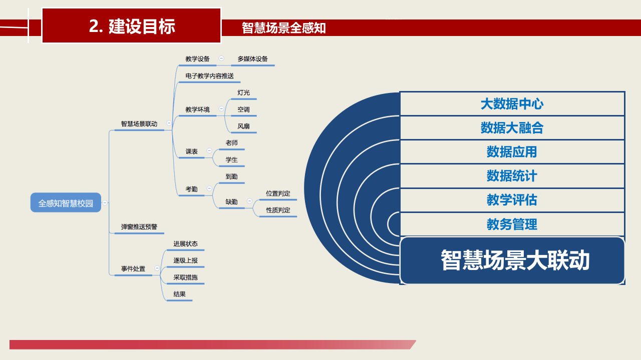 全感知智慧校园场景大联动解决方案 PPT(53页) 第4页