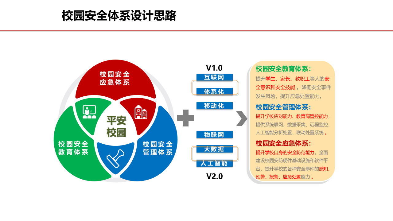 平安校园建设方案 PPT(43页) 第5页