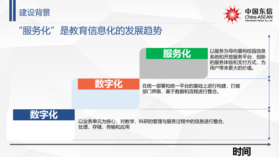 中国东信&middot;南宁智慧校园解决方案 PPT(57页) 第6页