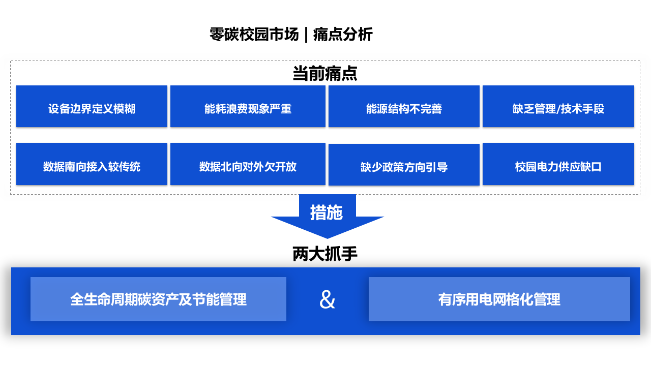 零碳绿色校园碳中和能耗管理平台建设解决方案 PPT(37页) 第5页