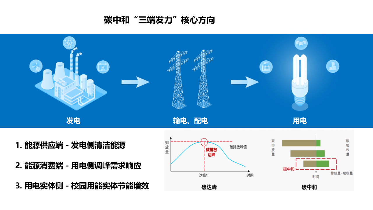 零碳绿色校园碳中和能耗管理平台建设解决方案 PPT(37页) 第7页