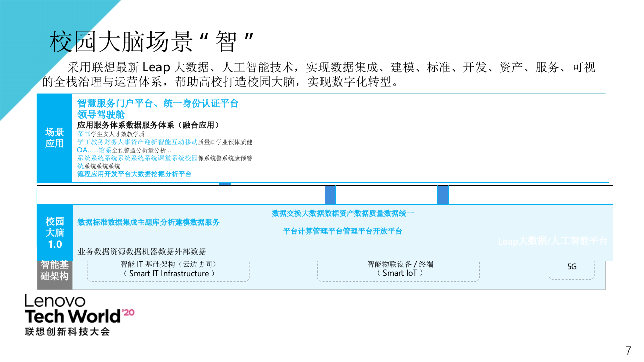 联想&middot;面向未来的校园大脑场景方案 PPT(13页) 第7页