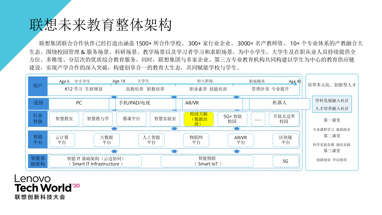 联想&middot;面向未来的校园大脑场景方案 PPT(13页) 第2页