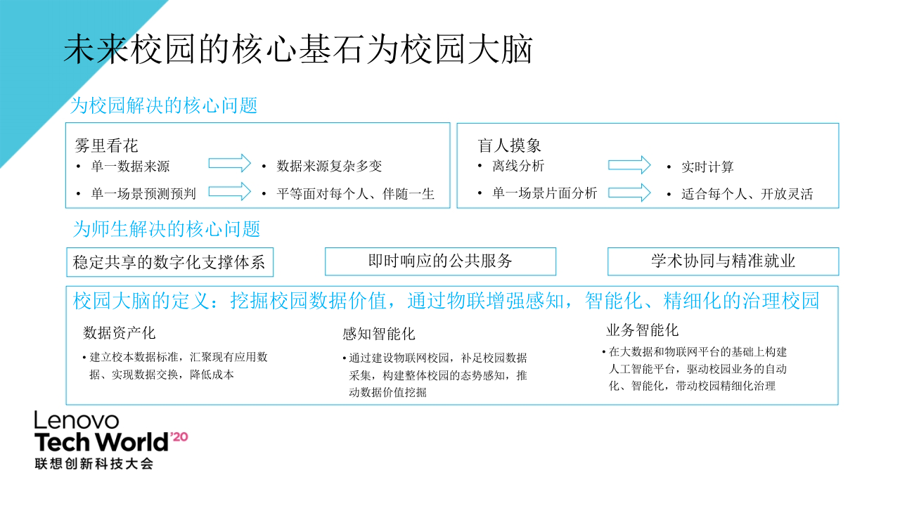 联想&middot;面向未来的校园大脑场景方案 PPT(13页) 第4页