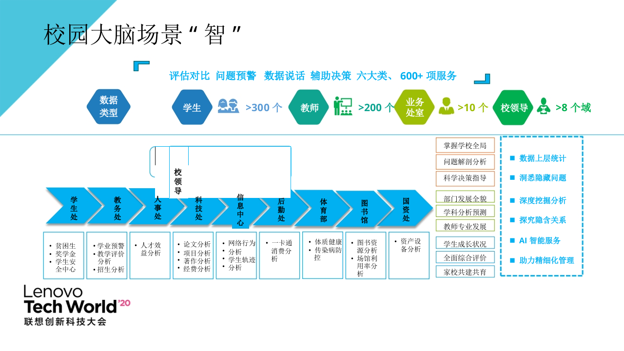 联想&middot;面向未来的校园大脑场景方案 PPT(13页) 第8页