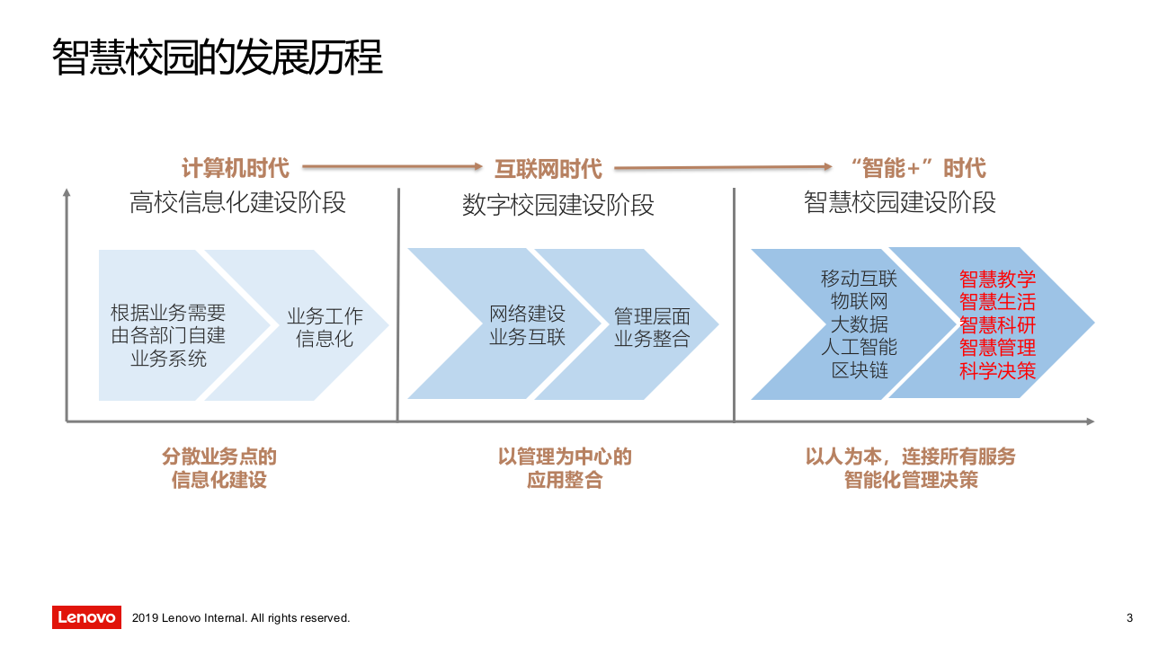 联想高校-校园大脑-建设方案 PPT(47页) 第3页