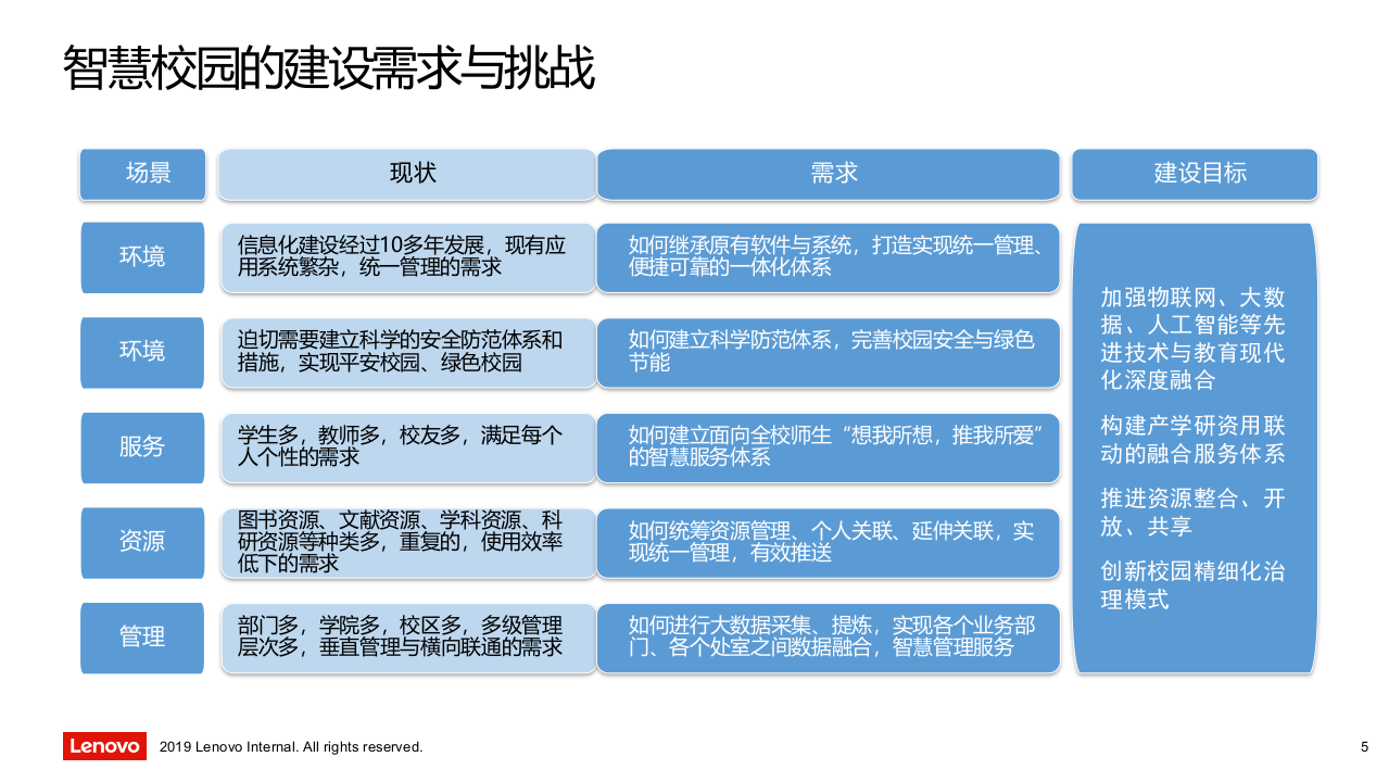 联想高校-校园大脑-建设方案 PPT(47页) 第5页