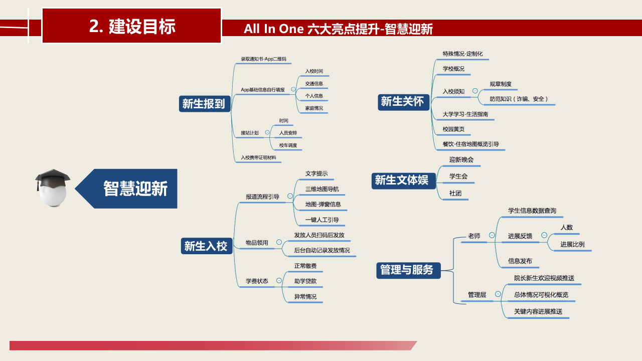 智慧校园建设总体设计方案 PPT(53页) 第5页