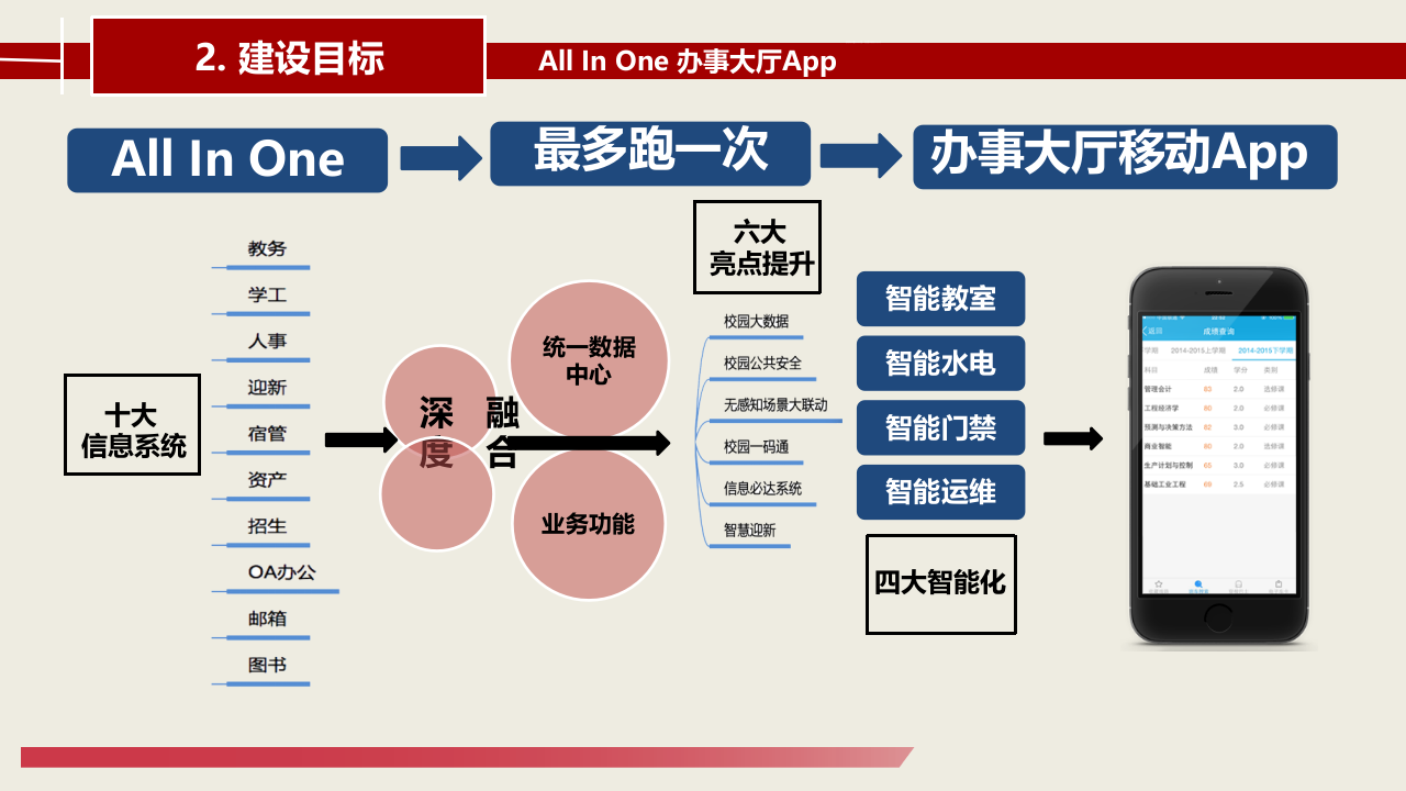 智慧校园建设总体设计方案 PPT(53页) 第3页