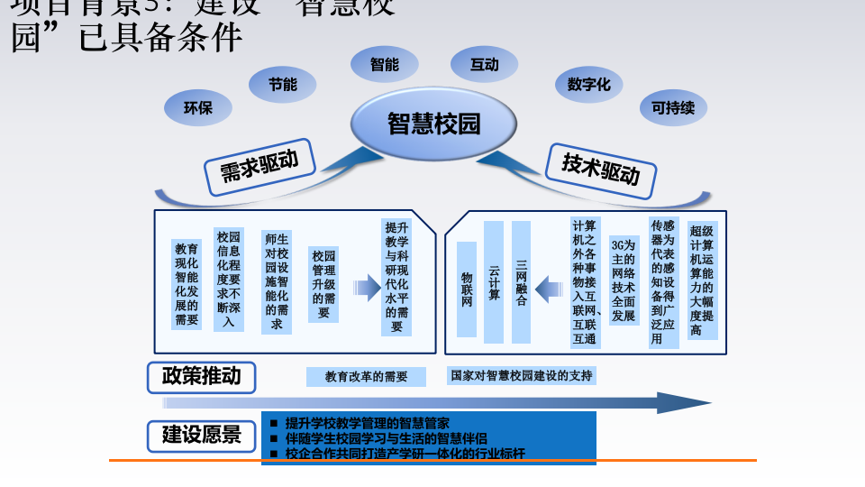 智慧校园建设方案 PPT(32页) 第5页