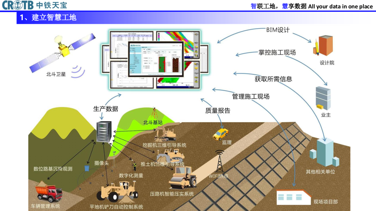 中铁天宝&middot;智慧工地解决方案 PPT(41页) 第2页