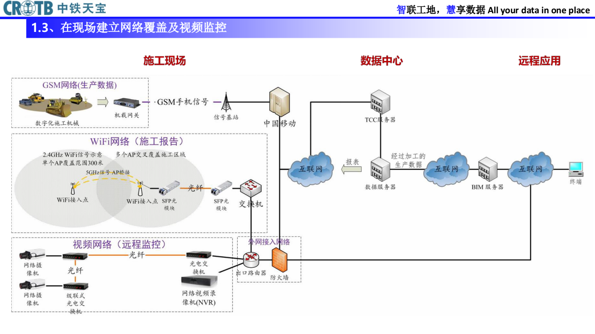 中铁天宝&middot;智慧工地解决方案 PPT(41页) 第5页