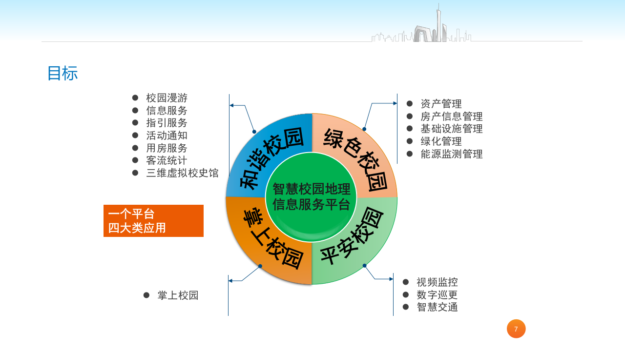 智慧校园建设方案 PPT(44页) 第7页