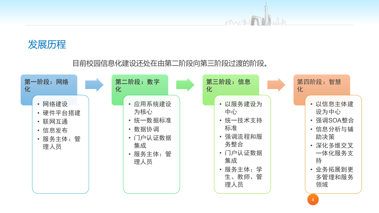 智慧校园建设方案 PPT(44页) 第4页