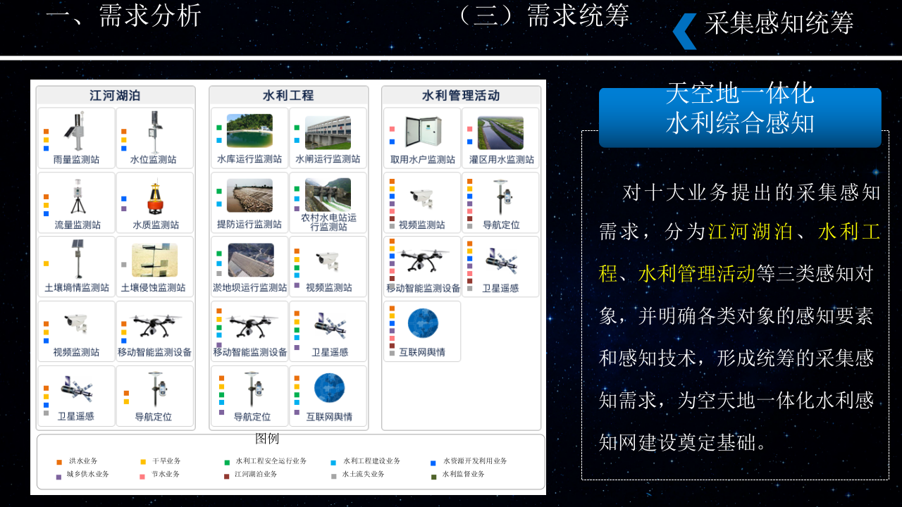 智慧水利总体设计与水利网信补短板行动方案 PPT(32页) 第8页