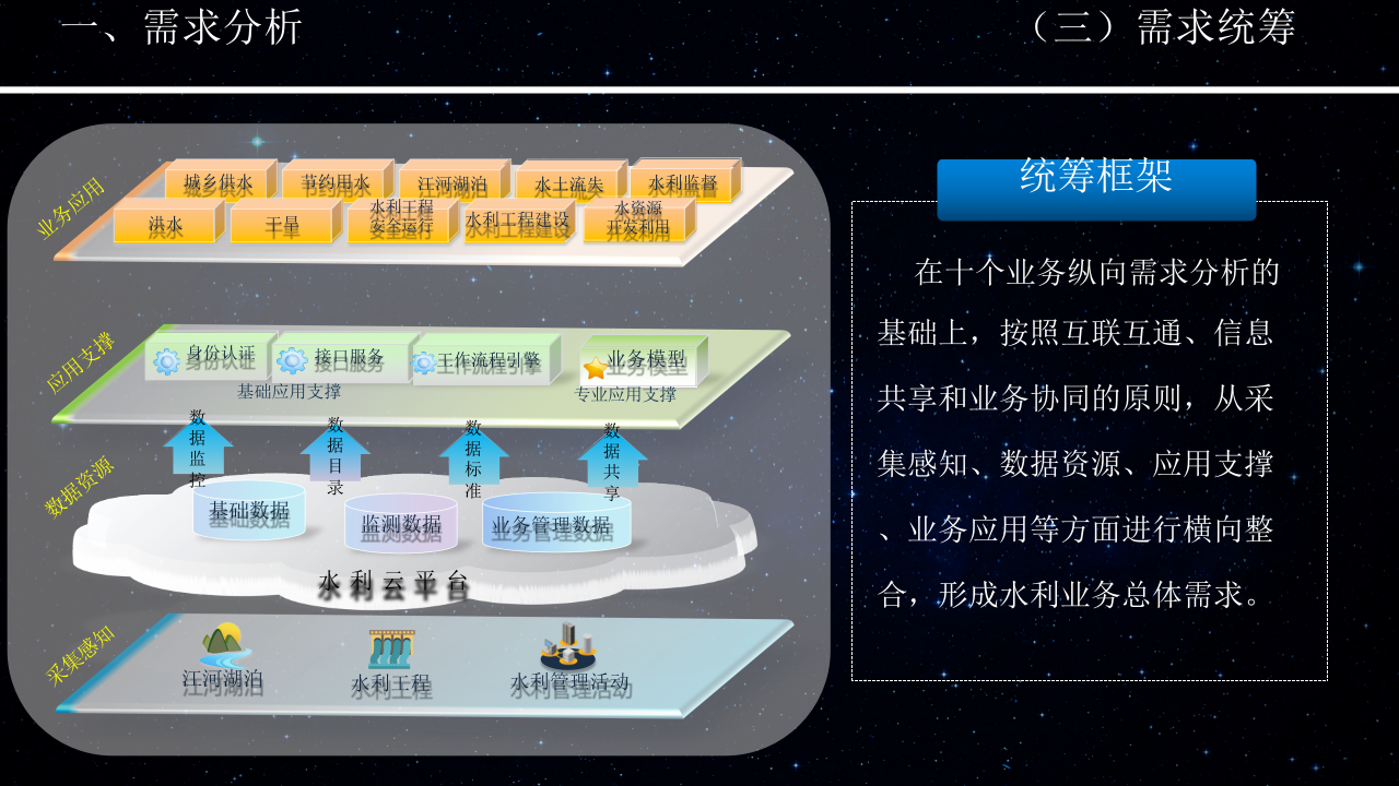 智慧水利总体设计与水利网信补短板行动方案 PPT(32页) 第7页