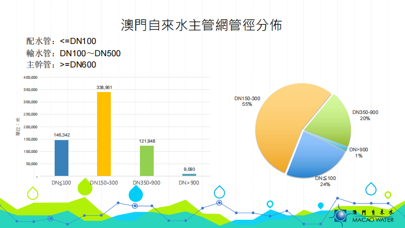 澳门自来水-澳门供水管网管理介绍 PDF(35页) 第6页