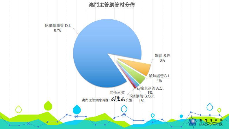 澳门自来水-澳门供水管网管理介绍 PDF(35页) 第5页