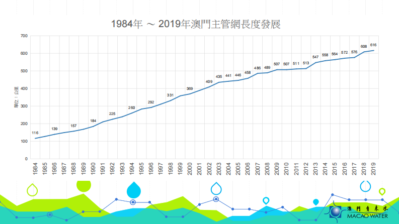 澳门自来水-澳门供水管网管理介绍 PDF(35页) 第3页