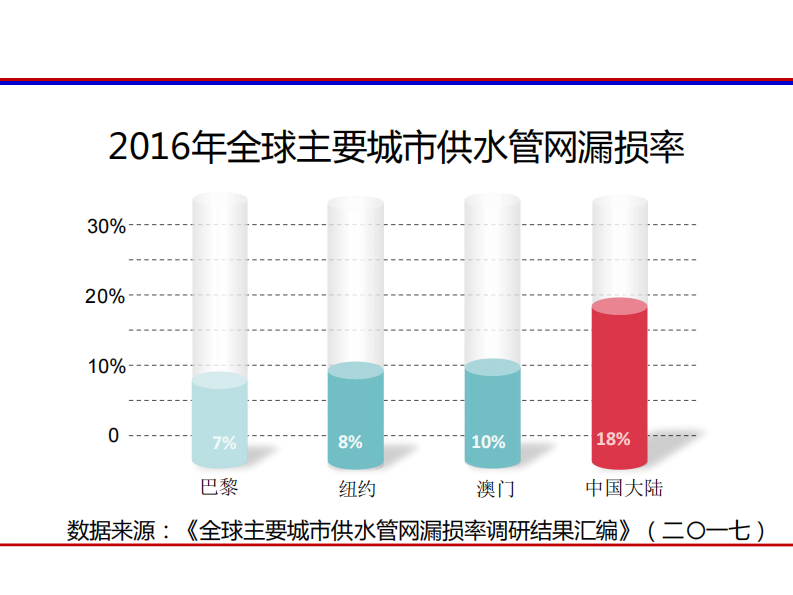 东华大学&middot;城市供水管网系统漏损控制技术与应用实践 PDF(30页) 第2页