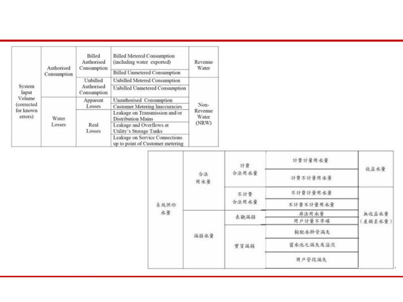 东华大学&middot;城市供水管网系统漏损控制技术与应用实践 PDF(30页) 第8页