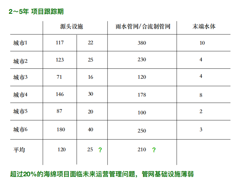 雨人润科&middot;城市雨洪资产管理和运营维护 PDF(31页) 第7页