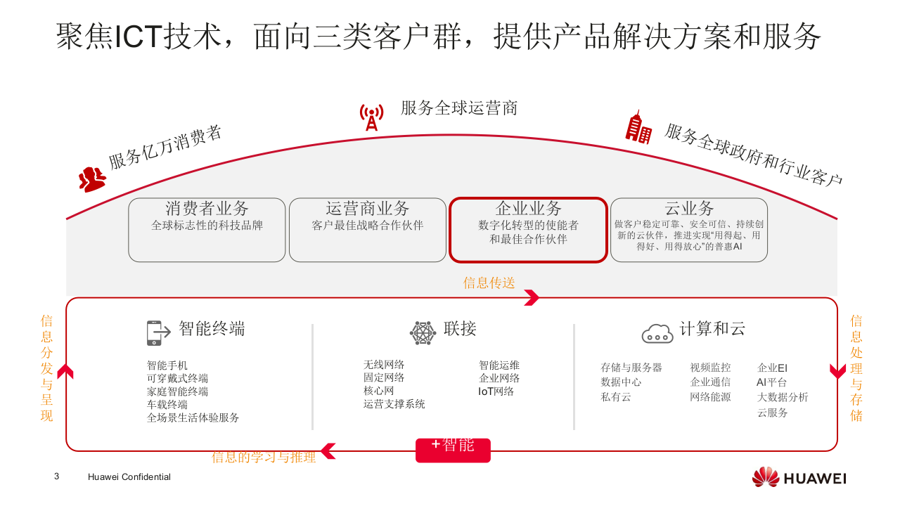 华为智慧水利行业实践及理解 PPT(21页) 第3页