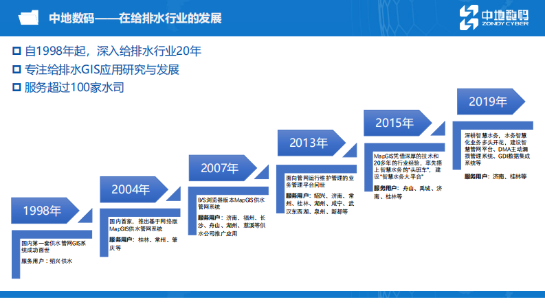中地数码&middot;基于GIS的智慧水务解决方案 PDF(46页) 第8页