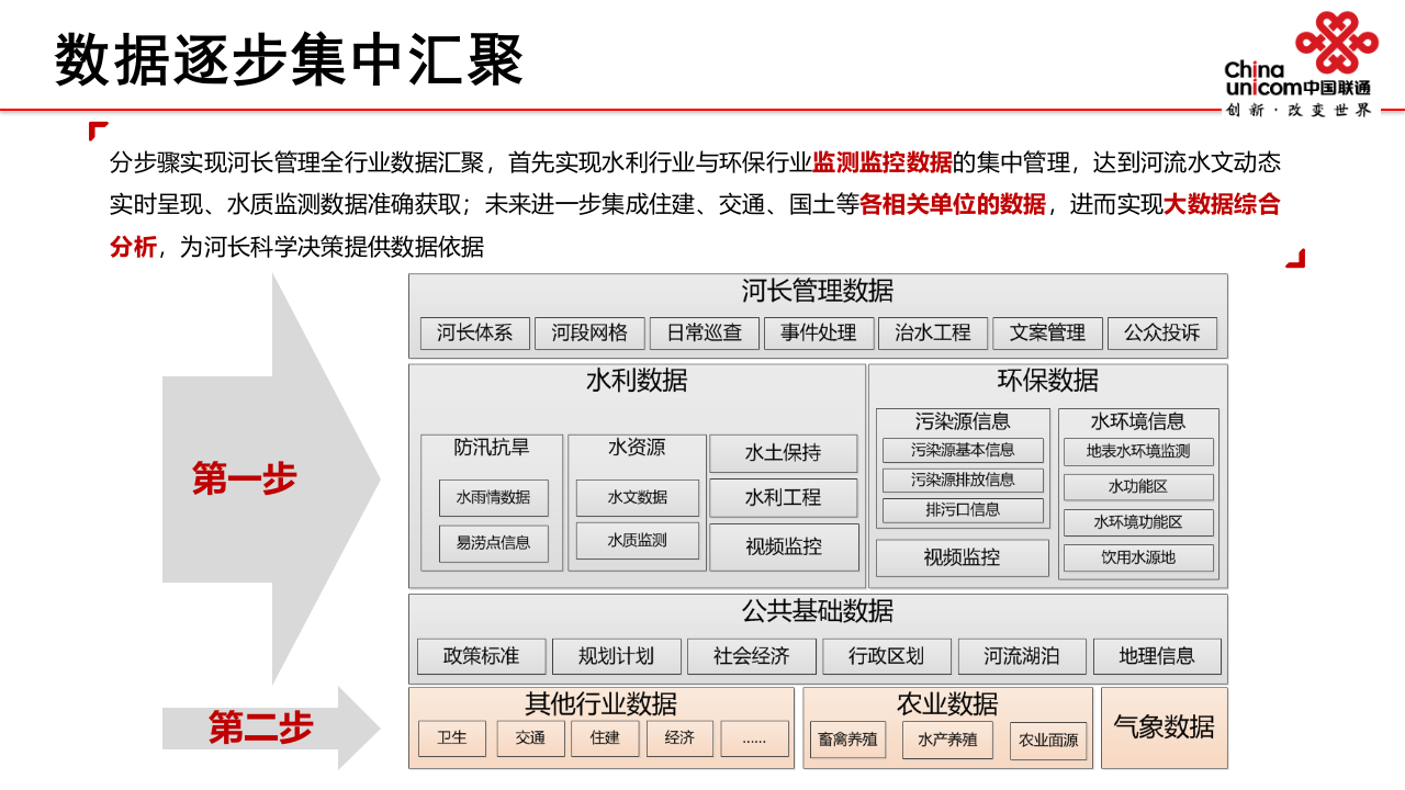 中国联通&middot;智慧河长管理平台 PPT(43页) 第6页