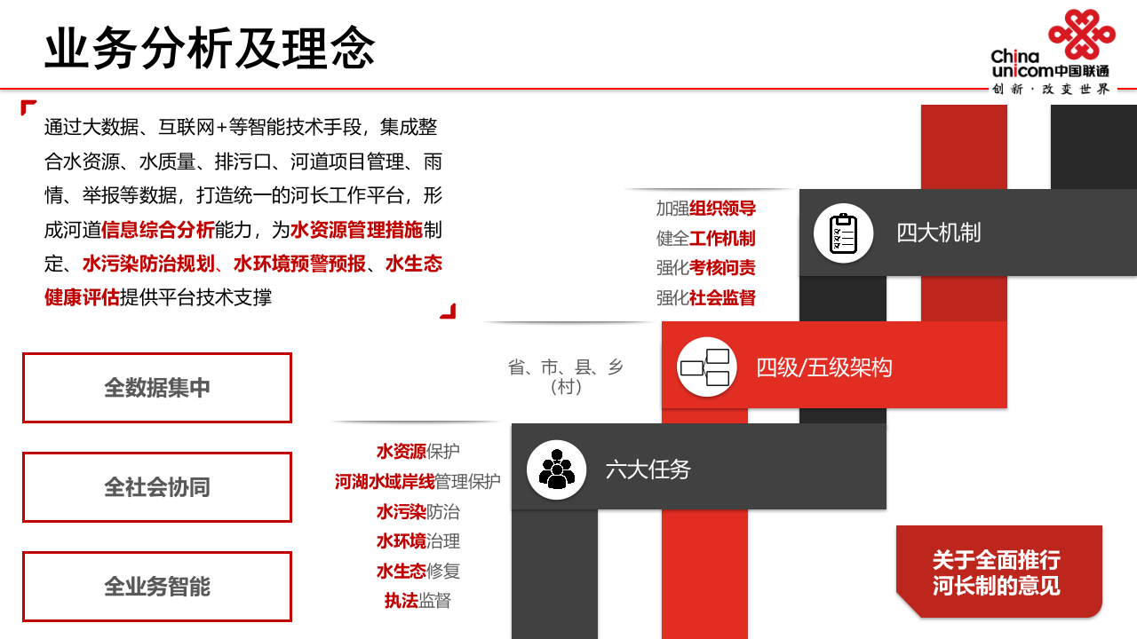 中国联通&middot;智慧河长管理平台 PPT(43页) 第4页