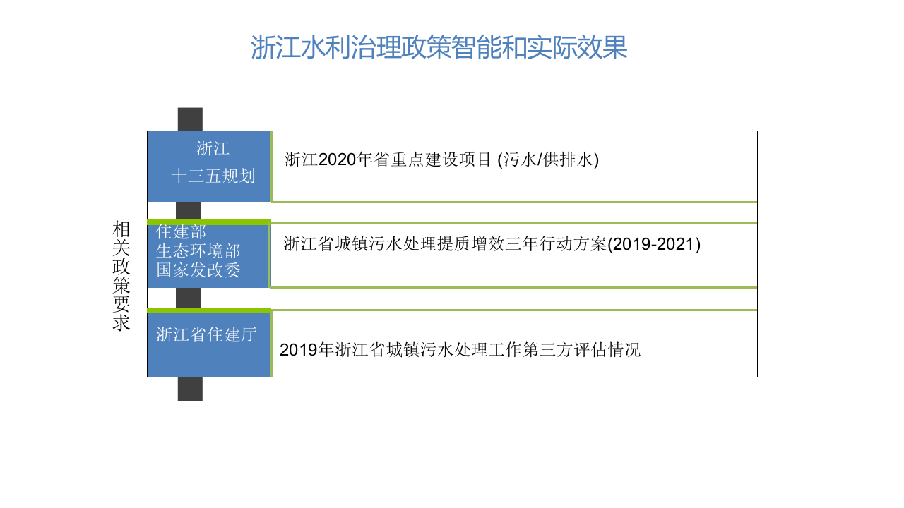 污水服务网格化方案 PPT(25页) 第3页