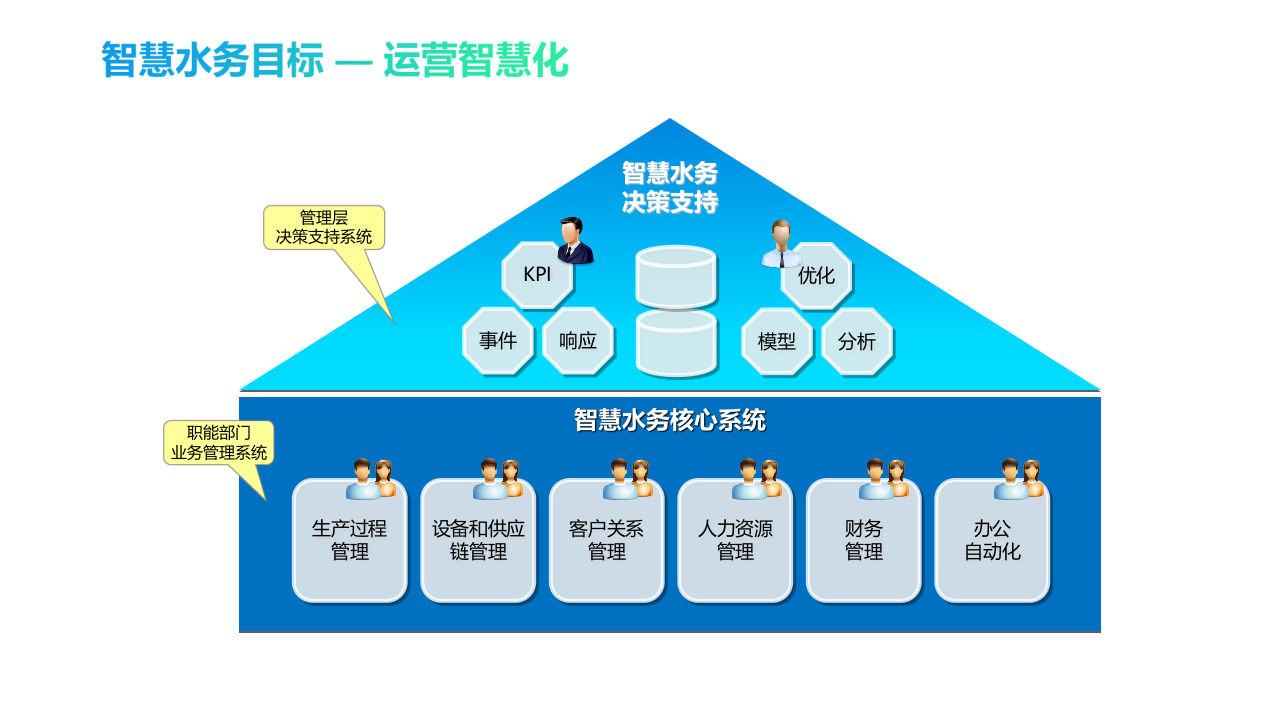 智慧水务平台建设方案 PPT(32页) 第4页