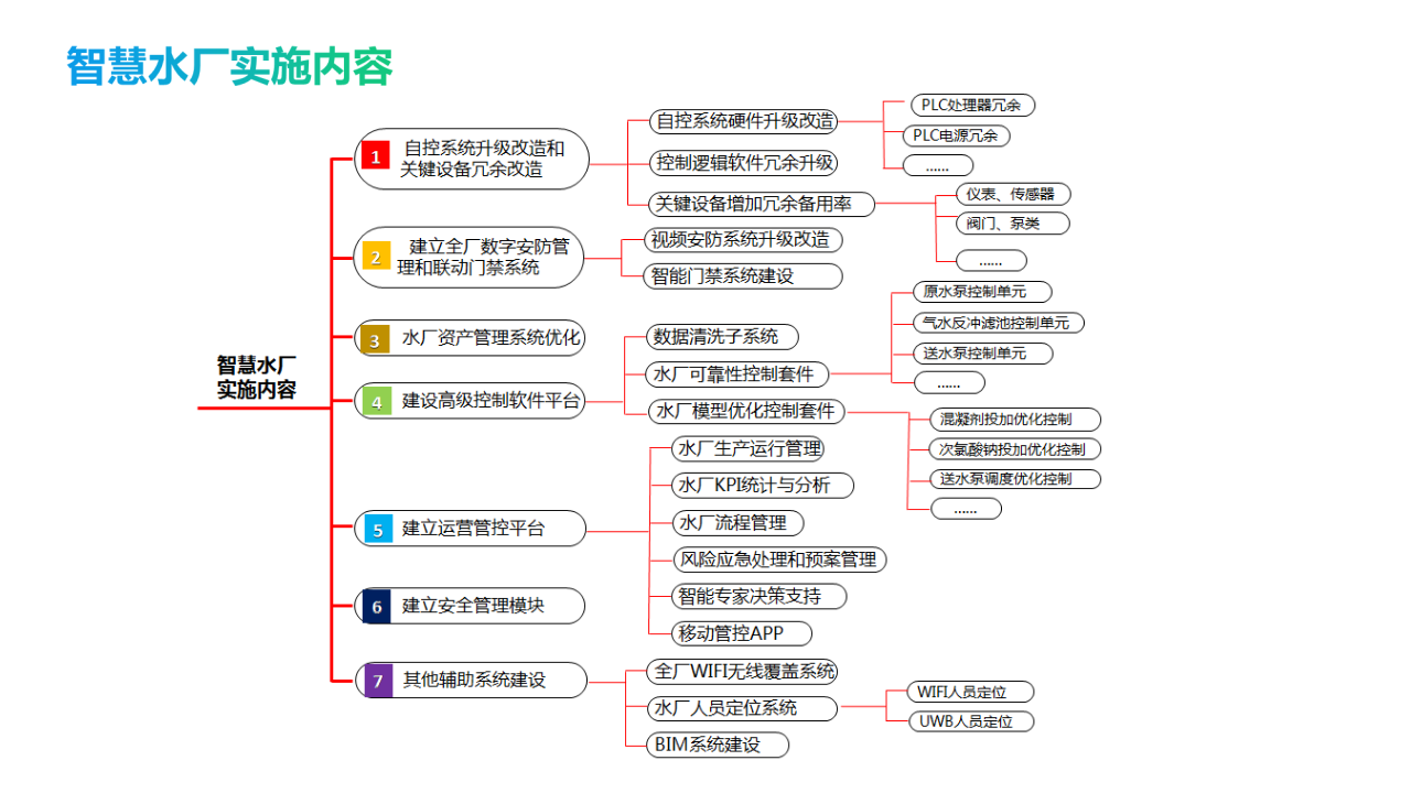 智慧水务平台建设方案 PPT(32页) 第7页