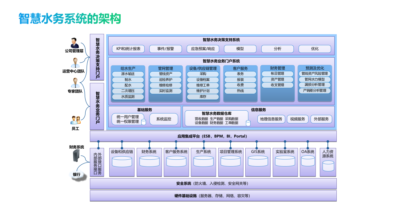 智慧水务平台建设方案 PPT(32页) 第6页