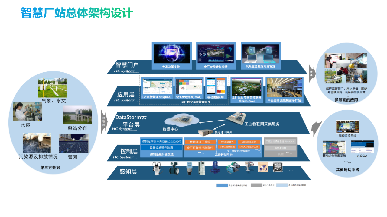 智慧水务平台建设方案 PPT(32页) 第5页