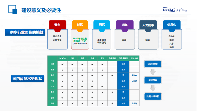 杰赛科技&middot;智慧水务信息化系统探讨 PDF(42页) 第6页