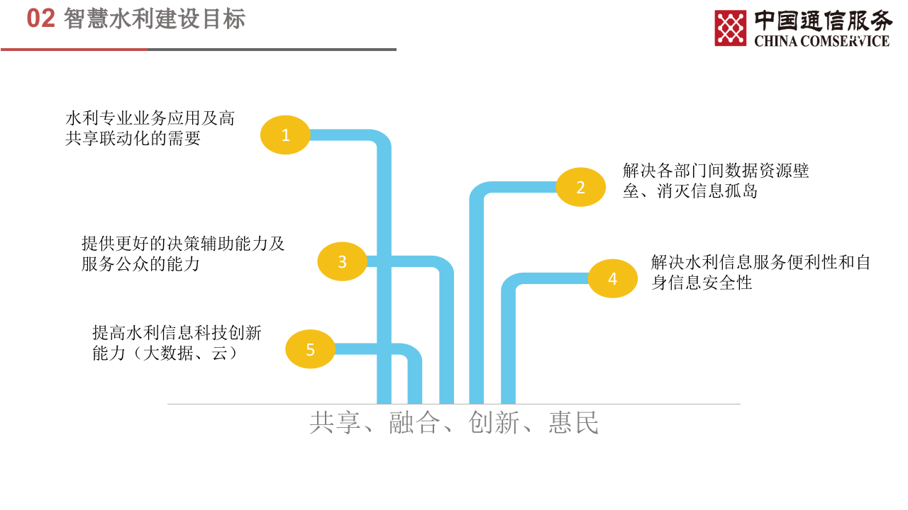 中通服&middot;智慧水利水利资源信息化管理解决方案 PPT(36页) 第4页