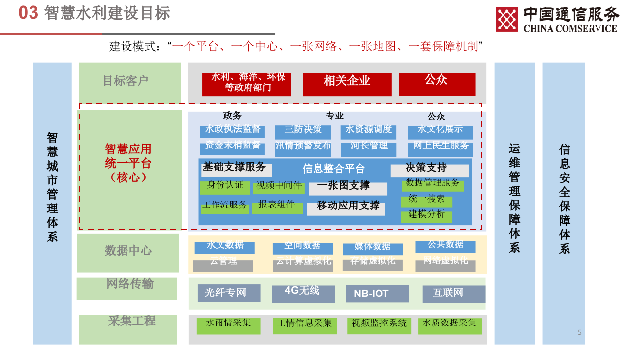 中通服&middot;智慧水利水利资源信息化管理解决方案 PPT(36页) 第5页